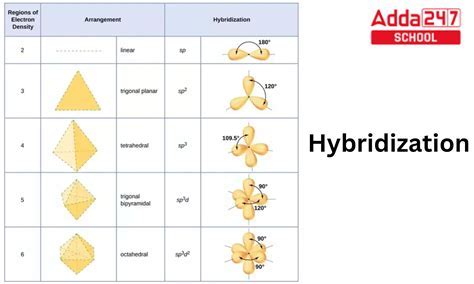 what hybridization creates the strongest acid