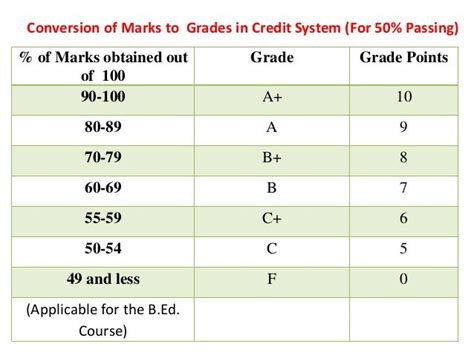 what is a 70 out of 100 grade