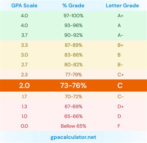 what is a 73 in letter grade