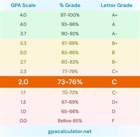 what is a 73 percent grade