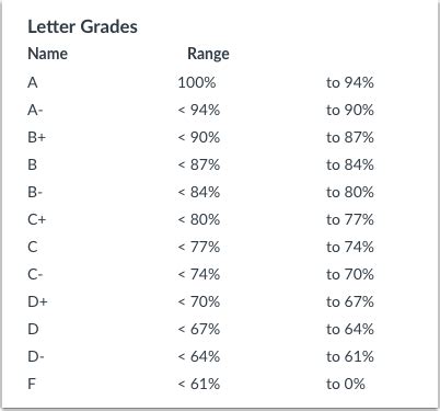 what is a 82 in letter grade