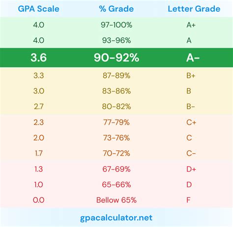 what is a 92 percent grade