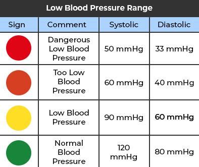 what is a dangerously low blood pressure