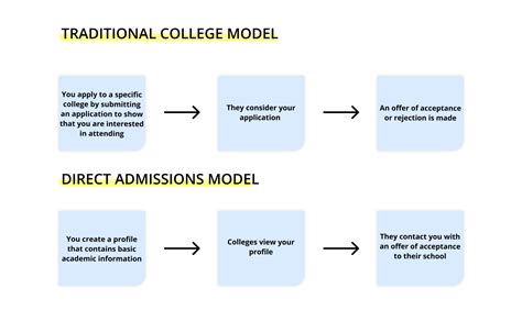 what is a direct admit
