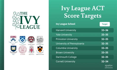 what is a good act score for ivy league