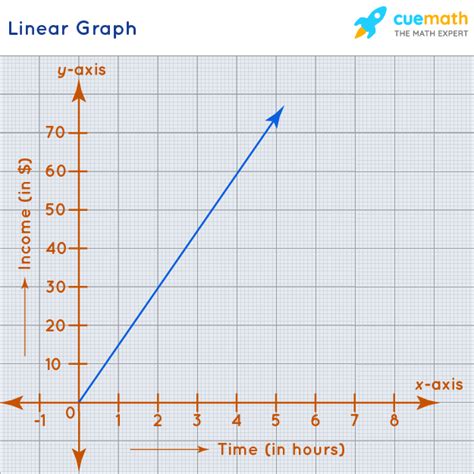What Is A Linear Chart