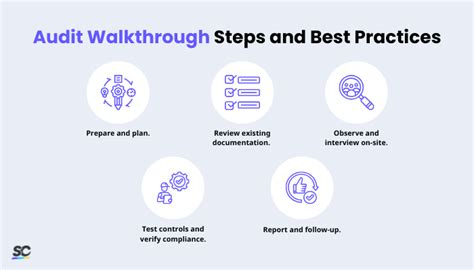 What Is A Walkthrough Audit