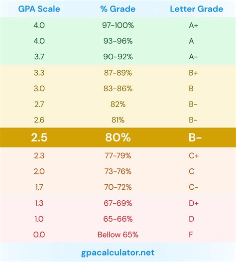 what is an a minus gpa