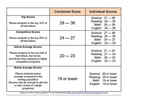 what is considered a good score on act