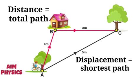 what is distance in physics