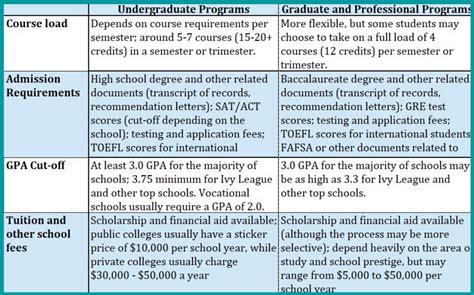 what is graduate school vs college