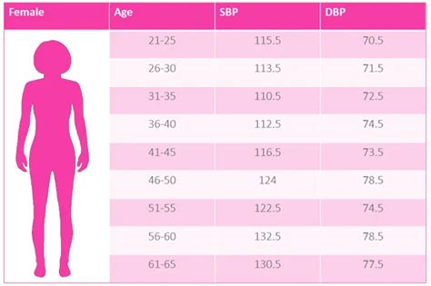 what is normal blood pressure for women