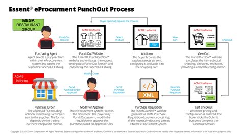 What Is Punchout Catalog