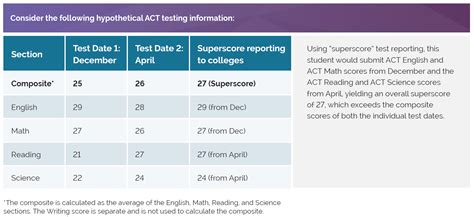 what is sat superscore