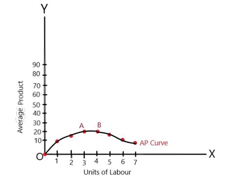 what is the ap curve