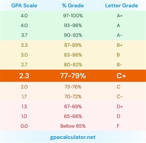 what is the average gpa for a mis major