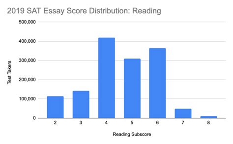 what is the average sat essay score Kindle Editon