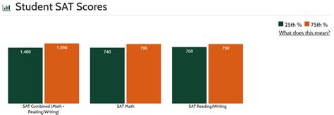 what is the average sat score for harvard