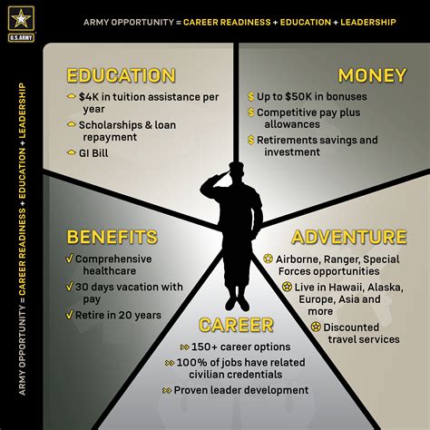 what is the benefits of joining the army