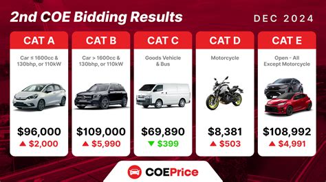 what is the current coe price in singapore