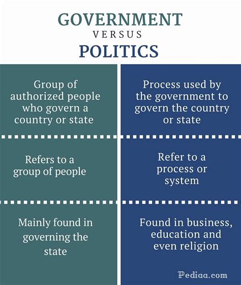 what is the difference between government and politics