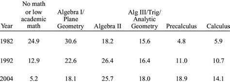 what is the highest level math