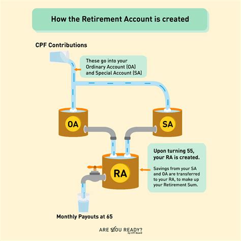 what is the maximum amount for cpf retirement account