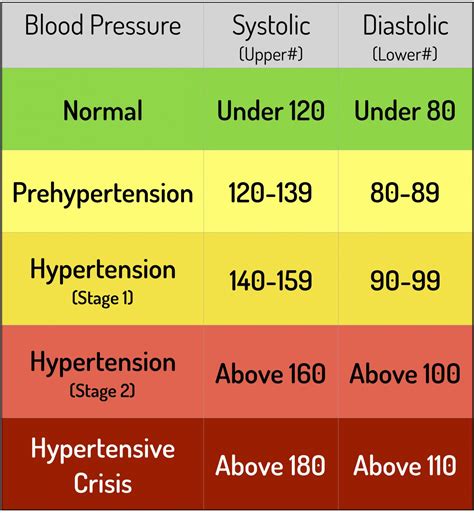 what is the normal blood pressure level