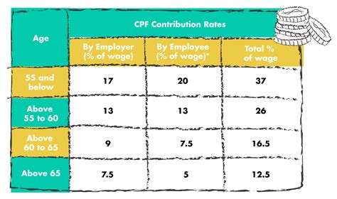 what is the percentage of cpf contribution