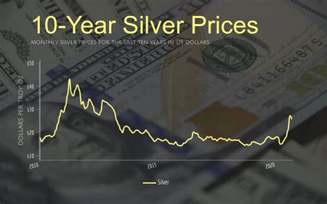 what is the price of silver