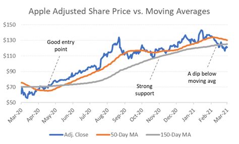 what is the stock price for apple