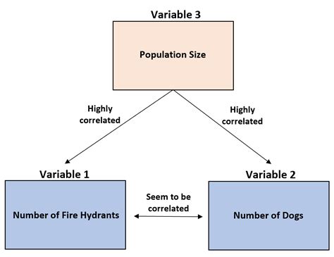 what is the third variable problem