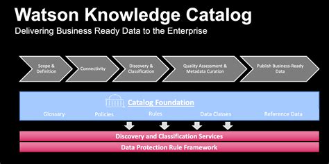 What Is Watson Knowledge Catalog