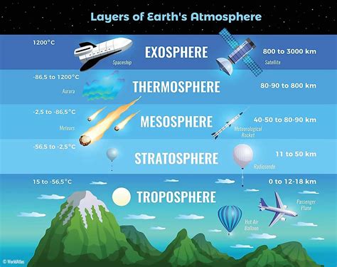 what layer of the atmosphere does weather occur