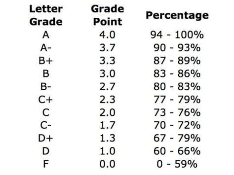 what letter grade is a 83