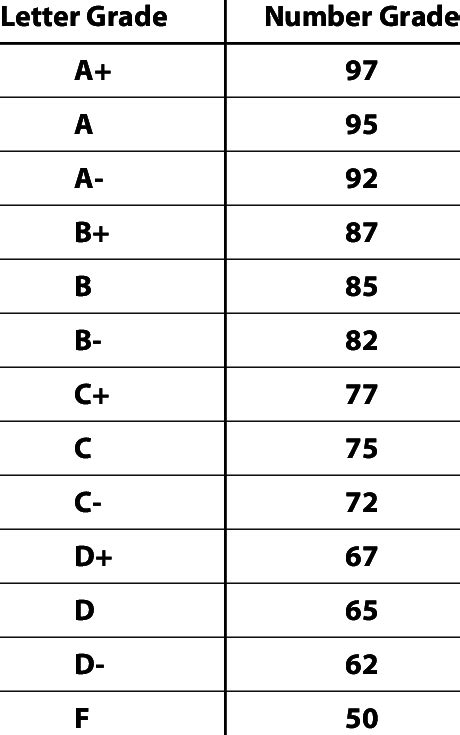 what letter grade is an 86