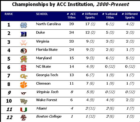 what schools are in acc