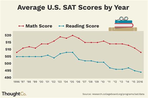 what schools in california consider sat scores