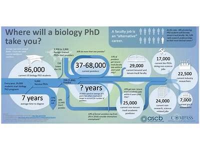 what to do with phd in biology