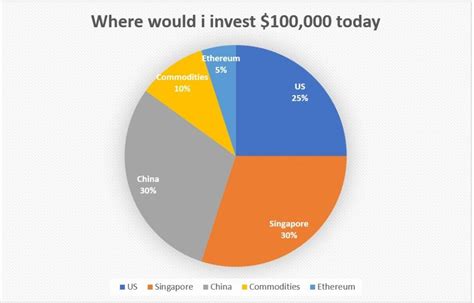 what to invest with 100k in singapore