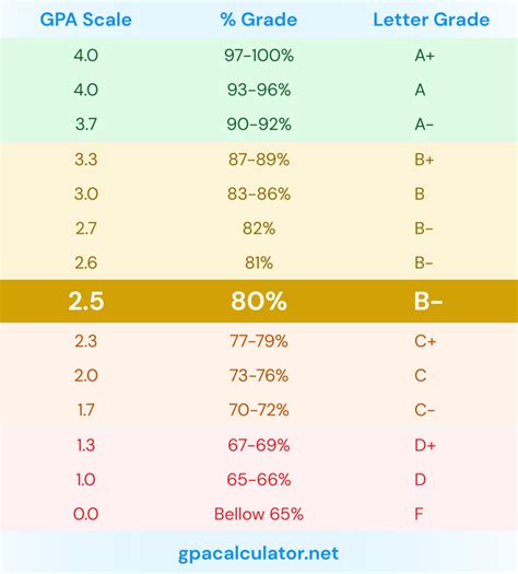 what would 80 be as a grade