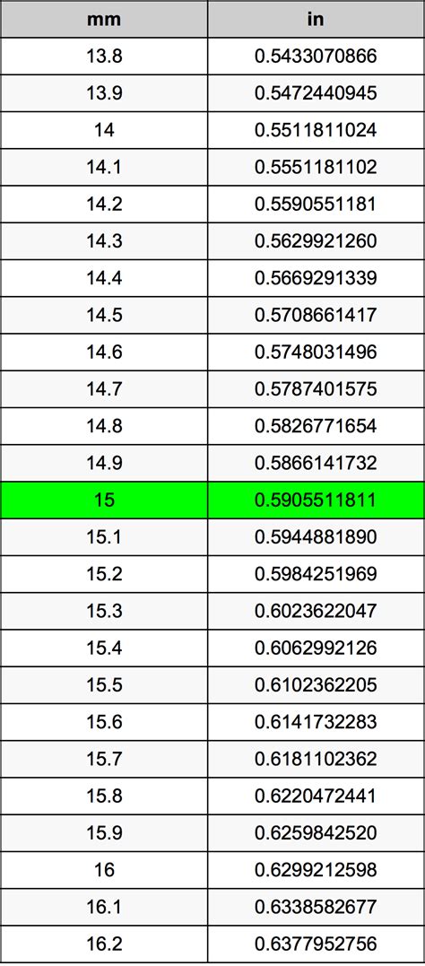 whats 15 mm in inches