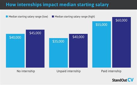 whats a paid internship