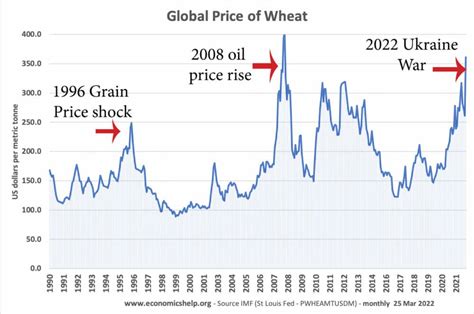 Wheat Prices Chart