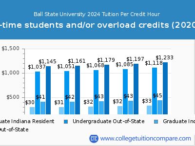 when is ball state tuition due