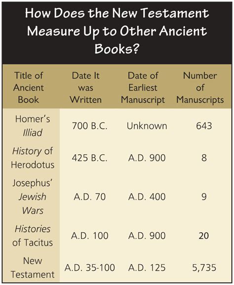 which ancient texts have the most copies