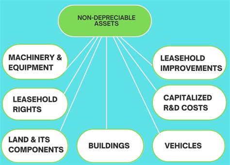 which assets cannot be depreciated