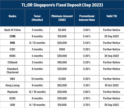 which bank has the highest fixed deposit rate in singapore