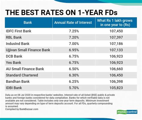 which bank is best for fd