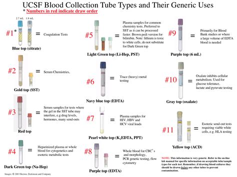 which blood sample goes with each sin sample